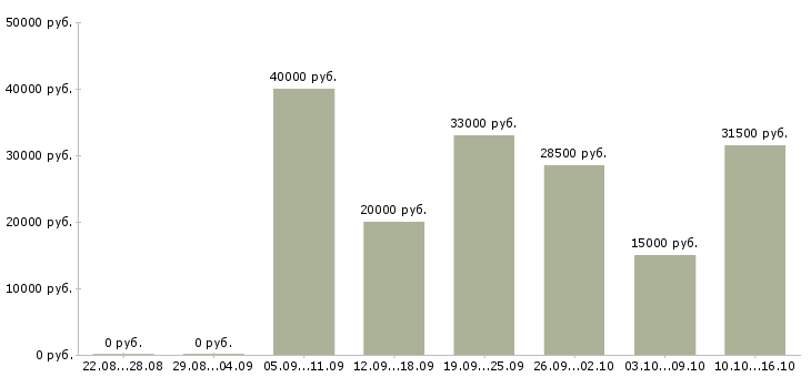 Вакансии педиатр в Новосибирске - Медиана зарплат педиатр в Новосибирске за 2 месяца