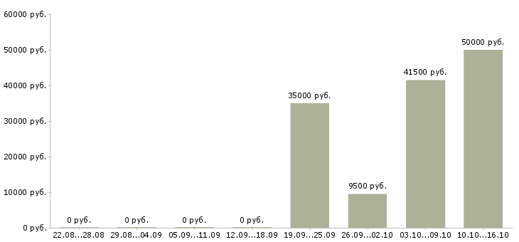 Вакансии по совместительству в Архангельске - Медиана зарплат по совместительству в Архангельске за 2 месяца