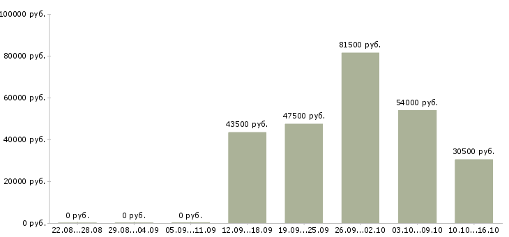 Вакансии продажа автомобилей в Сыктывкаре - Медиана зарплат продажа автомобилей в Сыктывкаре за 2 месяца