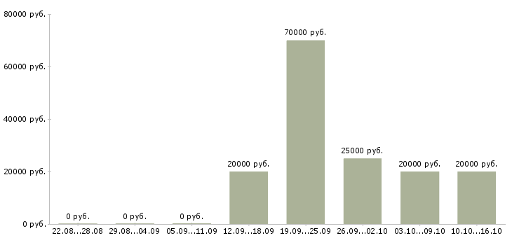 Вакансии продажа оборудования в Курске - Медиана зарплат продажа оборудования в Курске за 2 месяца