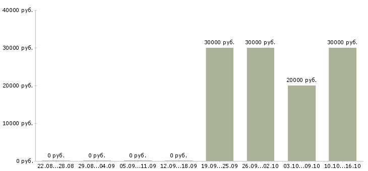 Вакансии проектировщик в Иркутске - Медиана зарплат проектировщик в Иркутске за 2 месяца