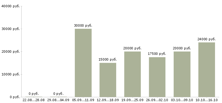 Вакансии работе для тех кто в Астрахани - Медиана зарплат работе для тех кто в Астрахани за 2 месяца