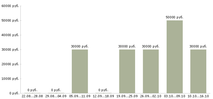 Вакансии работник зала Удмуртия - Медиана зарплат работник зала Удмуртия за 2 месяца