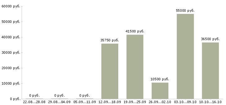Вакансии работник зала в Белгороде - Медиана зарплат работник зала в Белгороде за 2 месяца