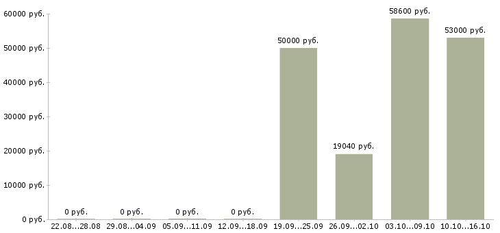 Вакансии разнорабочий производства вахта в Твери - Медиана зарплат разнорабочий производства вахта в Твери за 2 месяца