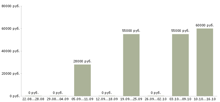 Вакансии разработчик в Кемерово - Медиана зарплат разработчик в Кемерово за 2 месяца