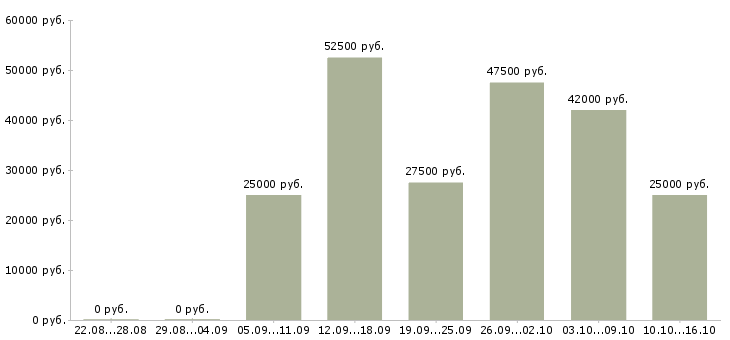Вакансии региональный менеджер по продажам в Ульяновске - Медиана зарплат региональный менеджер по продажам в Ульяновске за 2 месяца