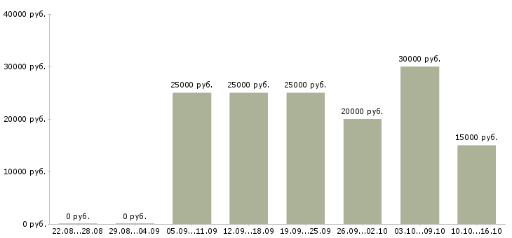 Вакансии рекламный менеджер с обучением в Волгограде - Медиана зарплат рекламный менеджер с обучением в Волгограде за 2 месяца