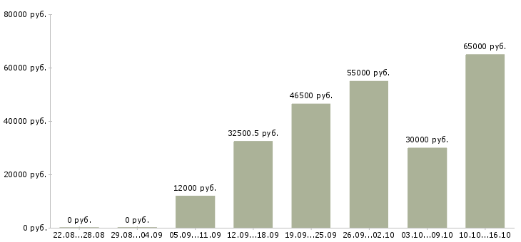 Вакансии сборщик в Пензе - Медиана зарплат сборщик в Пензе за 2 месяца