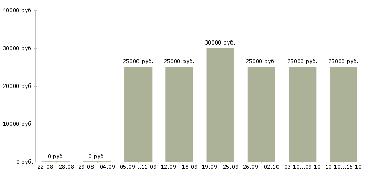 Вакансии сотрудник менеджер удаленно в Ставрополе - Медиана зарплат сотрудник менеджер удаленно в Ставрополе за 2 месяца