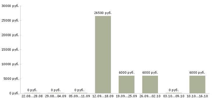 Вакансии сотрудник на выдачу заявок Башкортостан - Медиана зарплат сотрудник на выдачу заявок Башкортостан за 2 месяца