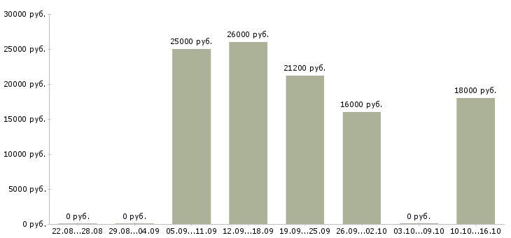 Вакансии сотрудник на прием входящих звонков в Саратове - Медиана зарплат сотрудник на прием входящих звонков в Саратове за 2 месяца
