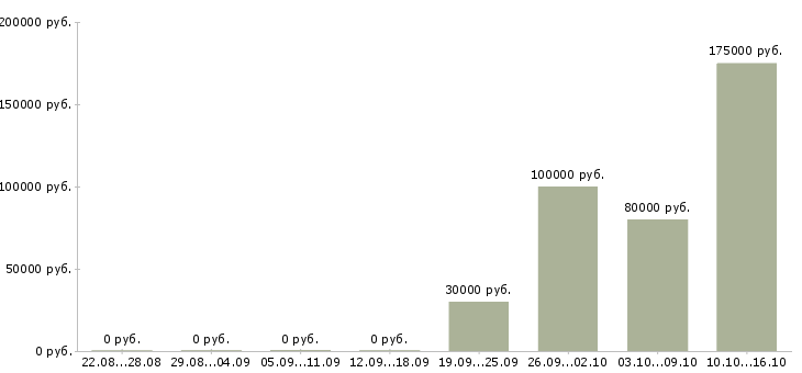 Вакансии сотрудник по ведению клиентской базы в Сочи - Медиана зарплат сотрудник по ведению клиентской базы в Сочи за 2 месяца