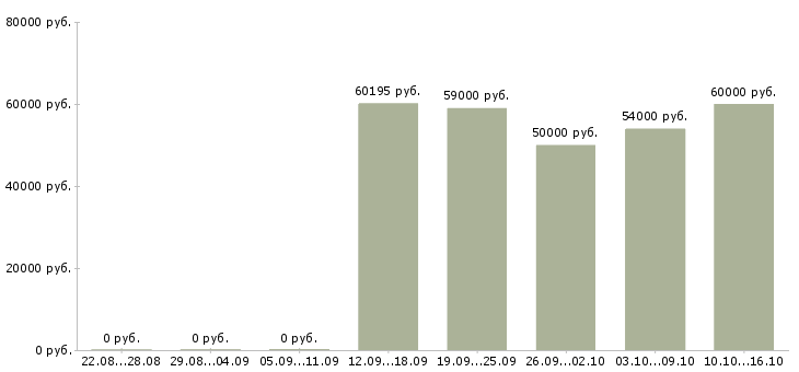 Вакансии сотрудник склада вахта в Иркутске - Медиана зарплат сотрудник склада вахта в Иркутске за 2 месяца