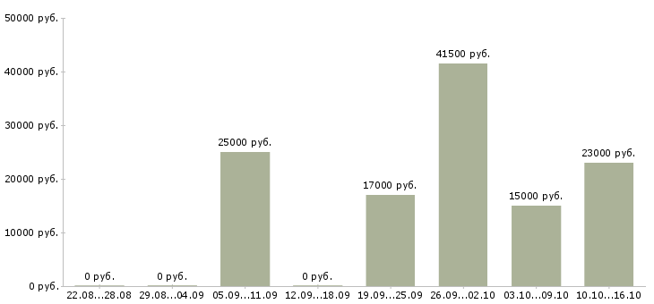 Вакансии сотрудники в отдел документации Башкортостан - Медиана зарплат сотрудники в отдел документации Башкортостан за 2 месяца