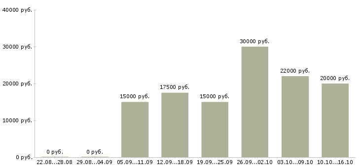 Вакансии социальный работник Ростов-на-дону - Медиана зарплат социальный работник Ростов-на-дону за 2 месяца