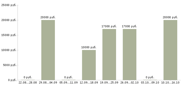 Вакансии специалист на прием телефонных звонков в Воронеже - Медиана зарплат специалист на прием телефонных звонков в Воронеже за 2 месяца