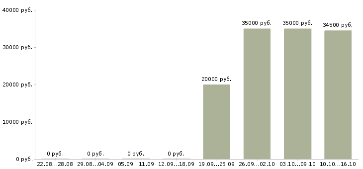 Вакансии специалист по задолженности в Барнауле - Медиана зарплат специалист по задолженности в Барнауле за 2 месяца