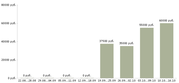 Вакансии специалист по недвижимости с обучением Нижний новгород - Медиана зарплат специалист по недвижимости с обучением Нижний новгород за 2 месяца