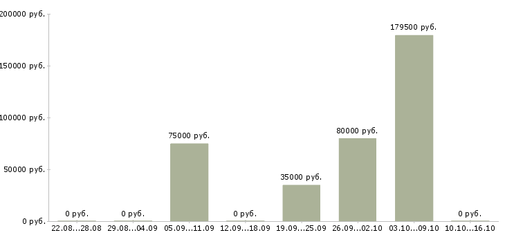 Вакансии специалист по продажам вторичной недвижимости в Краснодаре - Медиана зарплат специалист по продажам вторичной недвижимости в Краснодаре за 2 месяца