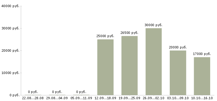 Вакансии специалист по работе с документами в Твери - Медиана зарплат специалист по работе с документами в Твери за 2 месяца