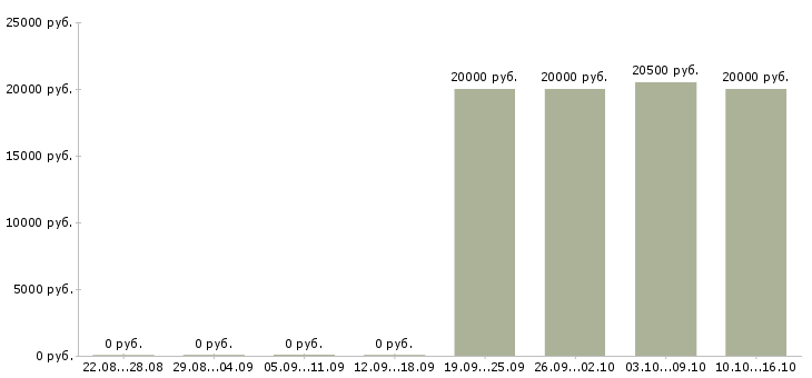 Вакансии специалист по работе с клиентами в Пятигорске - Медиана зарплат специалист по работе с клиентами в Пятигорске за 2 месяца