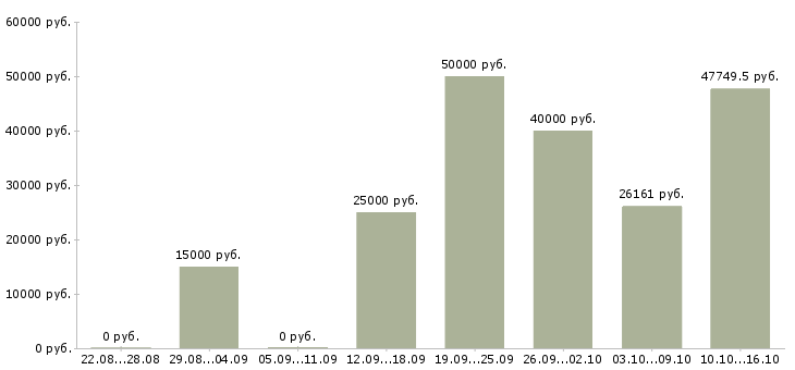 Вакансии специалист по развитию в Балашихе - Медиана зарплат специалист по развитию в Балашихе за 2 месяца