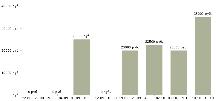 Вакансии специалист по развитию клиентской базы в Уфе - Медиана зарплат специалист по развитию клиентской базы в Уфе за 2 месяца