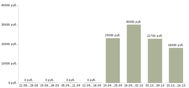 Вакансии специалист по страхованию дмс Татарстан - Медиана зарплат специалист по страхованию дмс Татарстан за 2 месяца