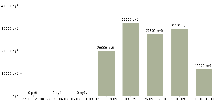 Вакансии специалист телефонного центра Удмуртия - Медиана зарплат специалист телефонного центра Удмуртия за 2 месяца