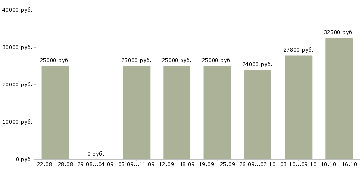 Вакансии требуется интернет менеджер удаленно Нижний новгород - Медиана зарплат требуется интернет менеджер удаленно Нижний новгород за 2 месяца