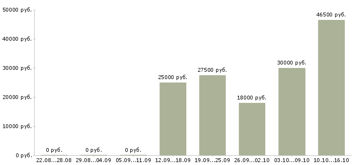 Вакансии требуются сотрудники для информационной работы в Воронеже - Медиана зарплат требуются сотрудники для информационной работы в Воронеже за 2 месяца