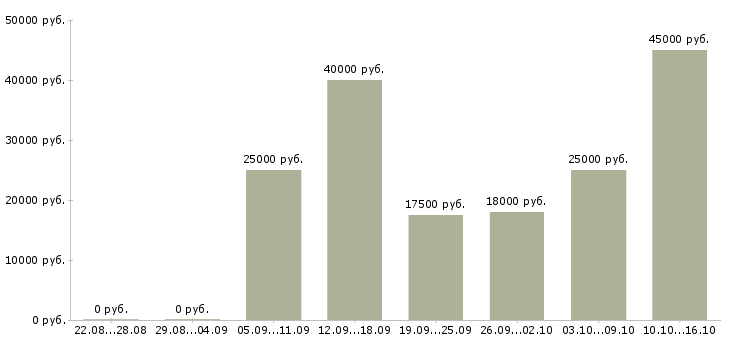Вакансии тренер в Брянске - Медиана зарплат тренер в Брянске за 2 месяца