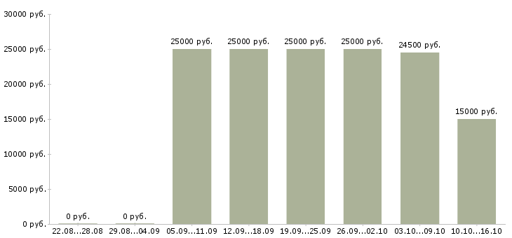 Вакансии удаленная официальное трудоустройство в Калуге - Медиана зарплат удаленная официальное трудоустройство в Калуге за 2 месяца
