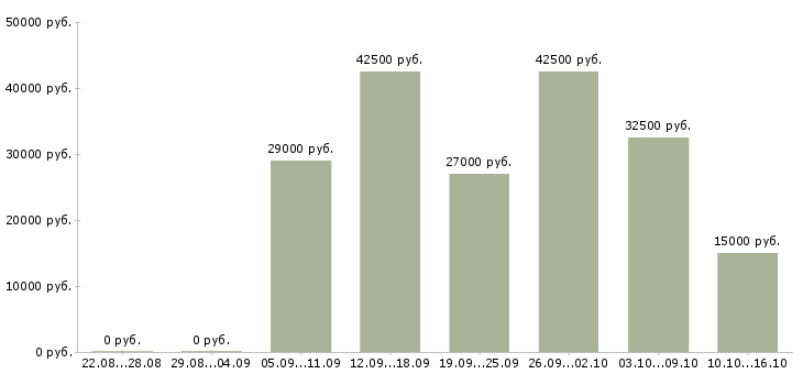 Вакансии удаленно для всех в Кирове - Медиана зарплат удаленно для всех в Кирове за 2 месяца
