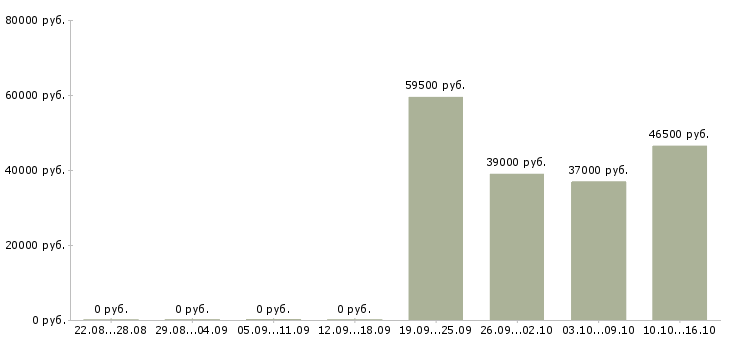 Вакансии упаковщик на вахту с проживанием в Туле - Медиана зарплат упаковщик на вахту с проживанием в Туле за 2 месяца
