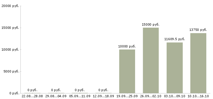 Вакансии учитель в Самаре - Медиана зарплат учитель в Самаре за 2 месяца