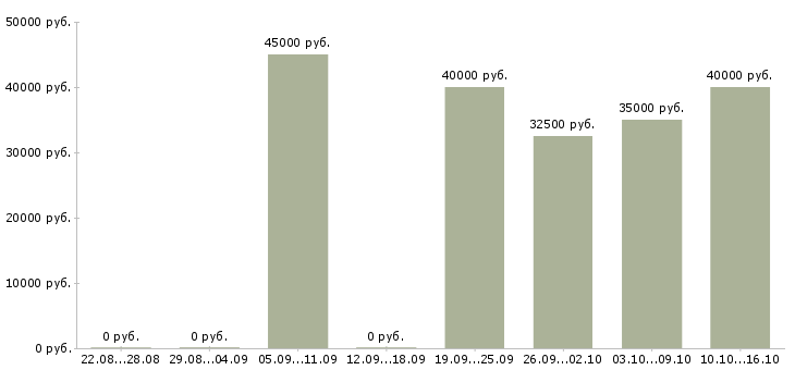 Вакансии финансовый консультант в Химках - Медиана зарплат финансовый консультант в Химках за 2 месяца