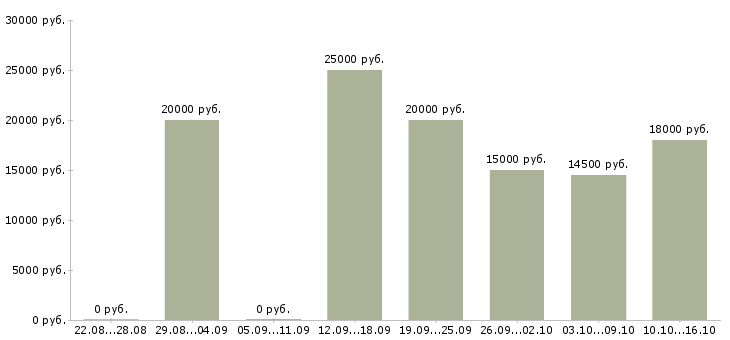 Вакансии финансовый специалист в Белгороде - Медиана зарплат финансовый специалист в Белгороде за 2 месяца