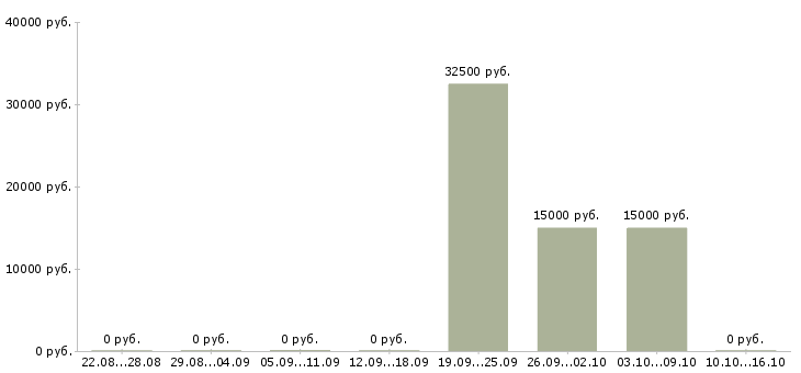 Вакансии эксперт по пенсионному страхованию в Москве - Медиана зарплат эксперт по пенсионному страхованию в Москве за 2 месяца