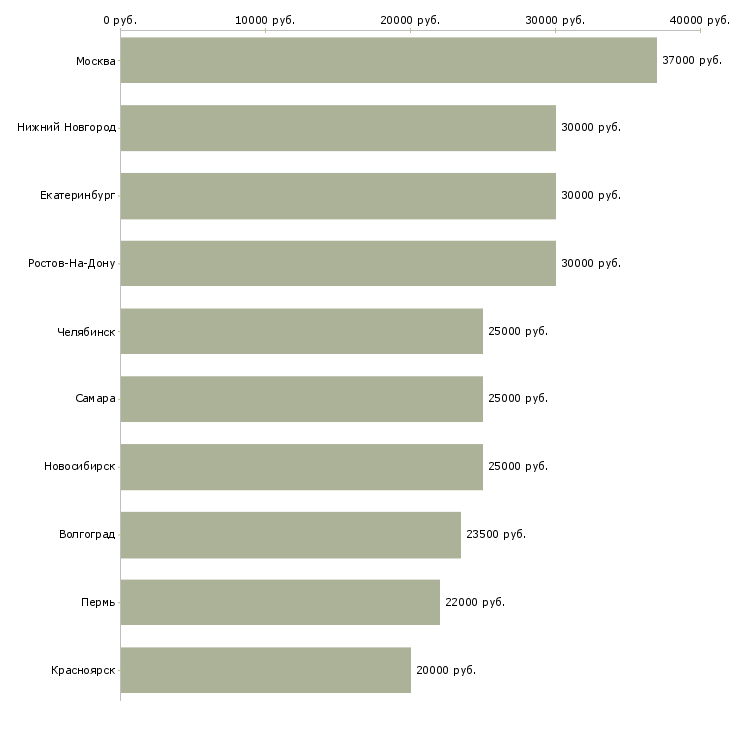 Поиск работы для вас есть работа-Медиана зарплаты для вакансии «для вас есть работа» в других городах