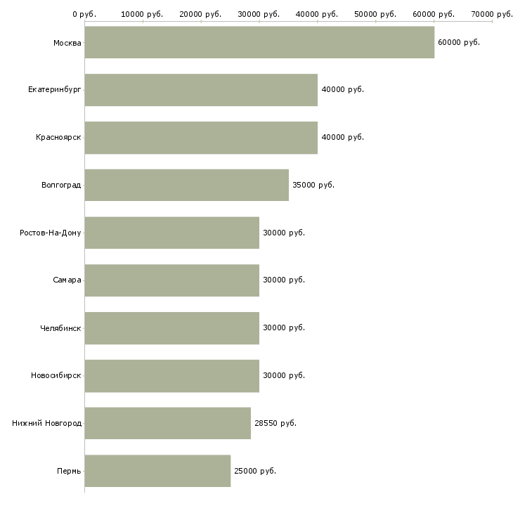 Поиск работы менеджер развития сети продаж-Медиана зарплаты для вакансии «менеджер развития сети продаж» в других городах