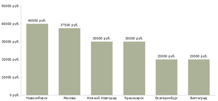 Поиск работы монтажник строительных конструкций-Медиана зарплаты для вакансии «монтажник строительных конструкций» в других городах