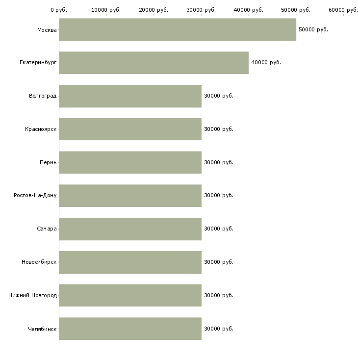 Поиск работы продажа оборудования-Медиана зарплаты для вакансии «продажа оборудования» в других городах