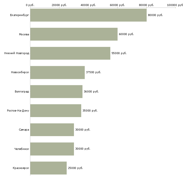 Поиск работы специалист по продажам вторичной недвижимости-Медиана зарплаты для вакансии «специалист по продажам вторичной недвижимости» в других городах
