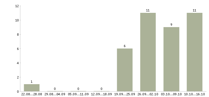 Работа менеджер онлайн удаленно Башкортостан - Число вакансий Башкортостан по специальности менеджер онлайн удаленно за 2 месяца