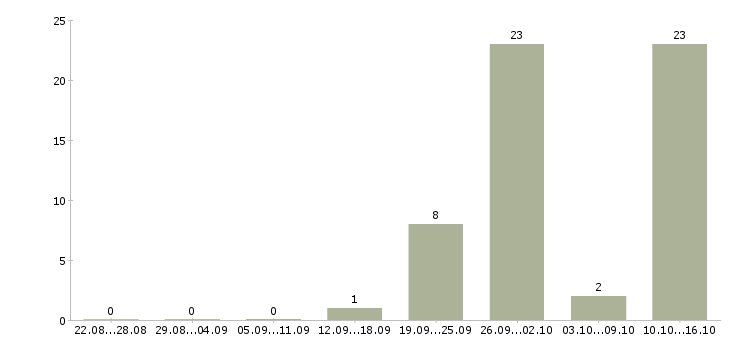 Работа сотрудник на выдачу заявок Башкортостан - Число вакансий Башкортостан по специальности сотрудник на выдачу заявок за 2 месяца
