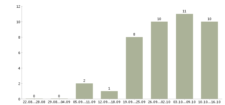 Работа специалист банковского офиса Башкортостан - Число вакансий Башкортостан по специальности специалист банковского офиса за 2 месяца