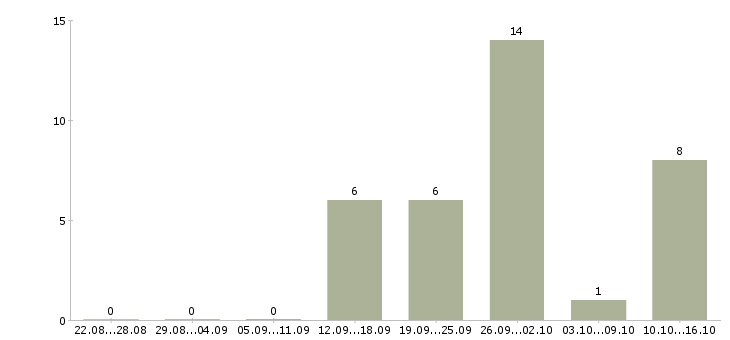 Работа менеджер по продажам и консультациям Бурятия - Число вакансий Бурятия по специальности менеджер по продажам и консультациям за 2 месяца