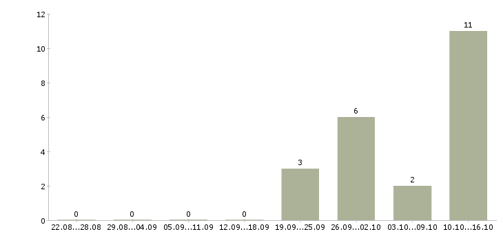 Работа управляющий дополнительным офисом Бурятия - Число вакансий Бурятия по специальности управляющий дополнительным офисом за 2 месяца